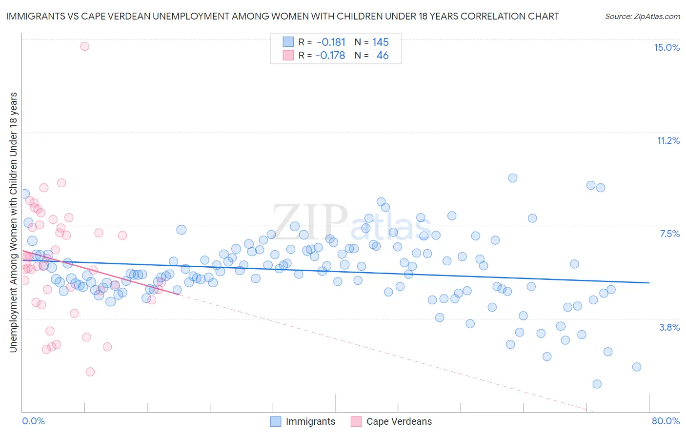 Immigrants vs Cape Verdean Unemployment Among Women with Children Under 18 years