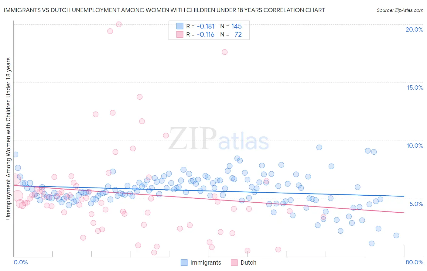 Immigrants vs Dutch Unemployment Among Women with Children Under 18 years