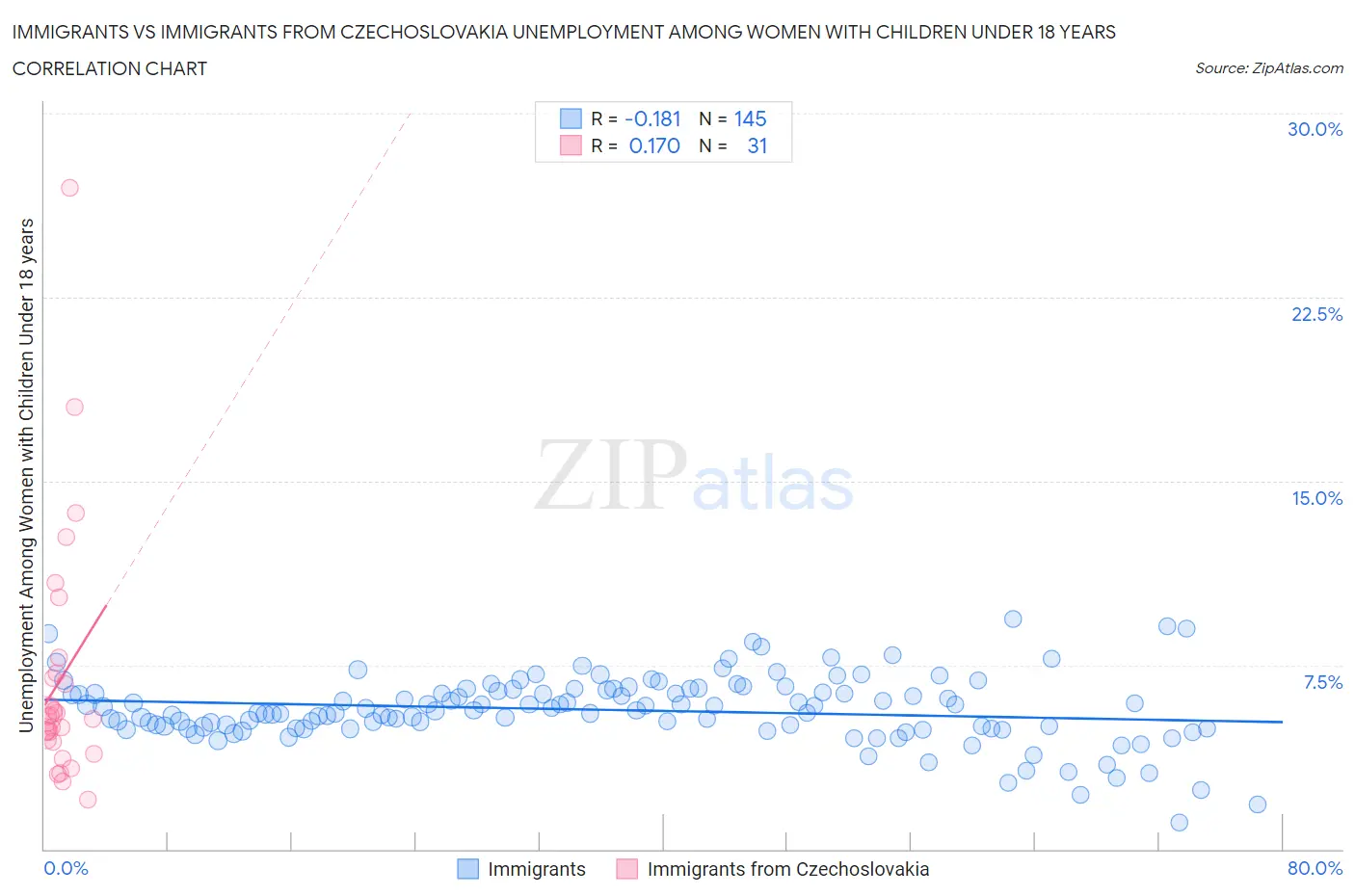 Immigrants vs Immigrants from Czechoslovakia Unemployment Among Women with Children Under 18 years