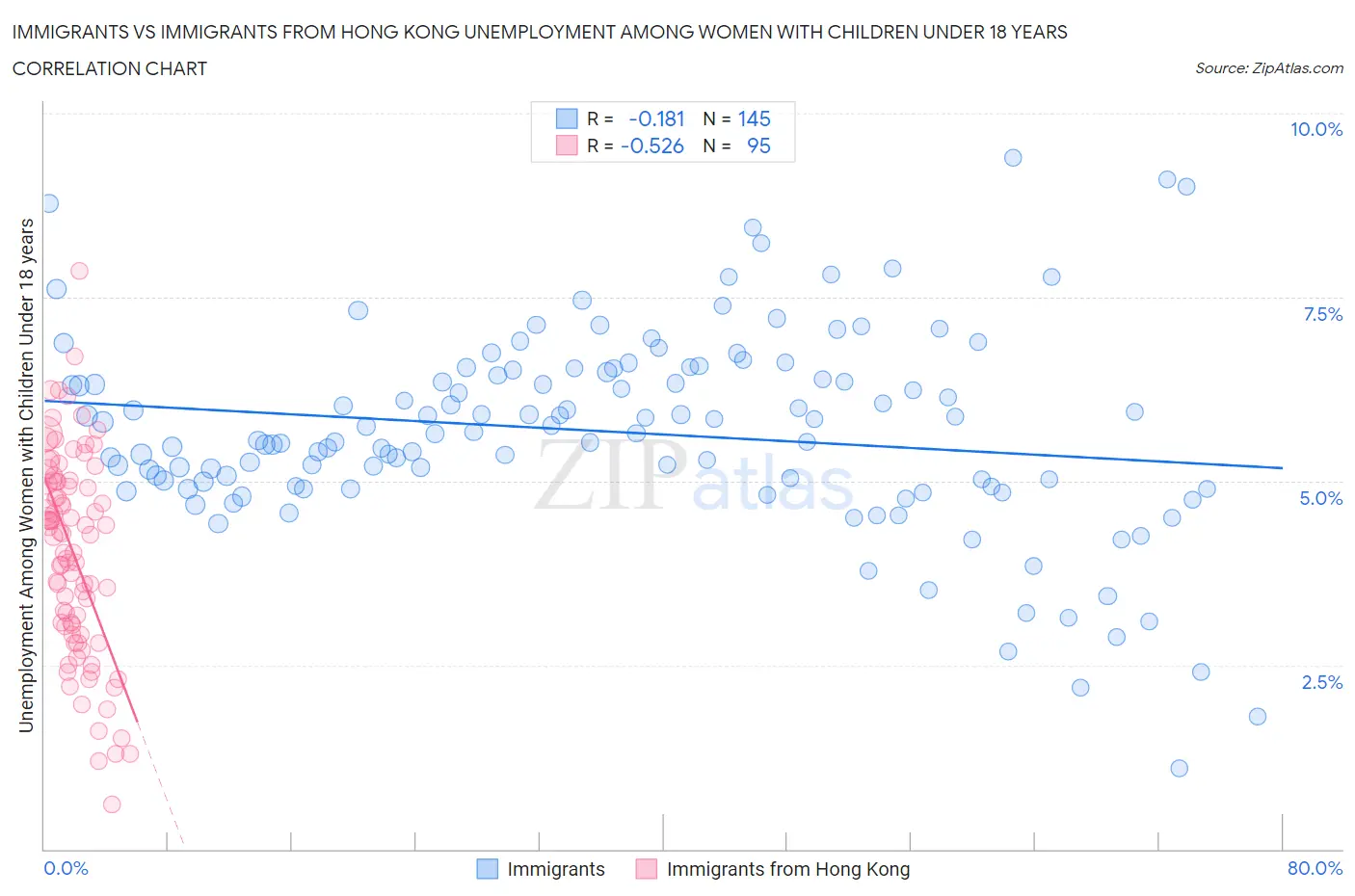 Immigrants vs Immigrants from Hong Kong Unemployment Among Women with Children Under 18 years