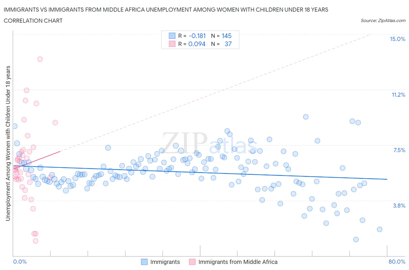 Immigrants vs Immigrants from Middle Africa Unemployment Among Women with Children Under 18 years