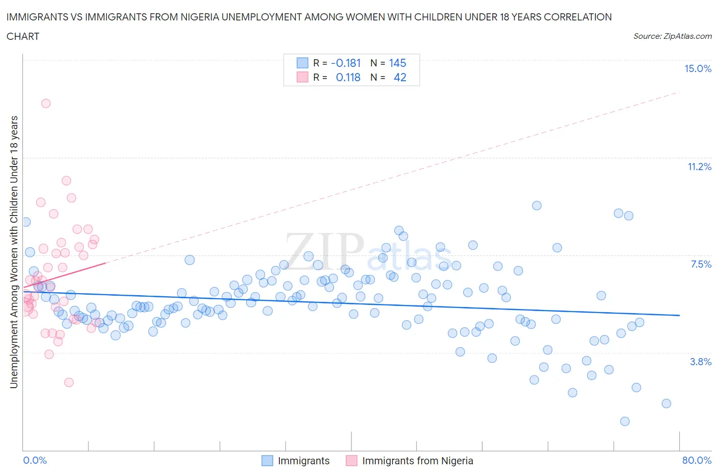 Immigrants vs Immigrants from Nigeria Unemployment Among Women with Children Under 18 years