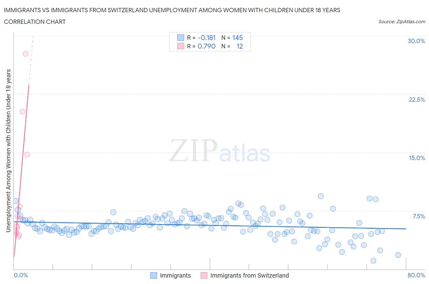 Immigrants vs Immigrants from Switzerland Unemployment Among Women with Children Under 18 years