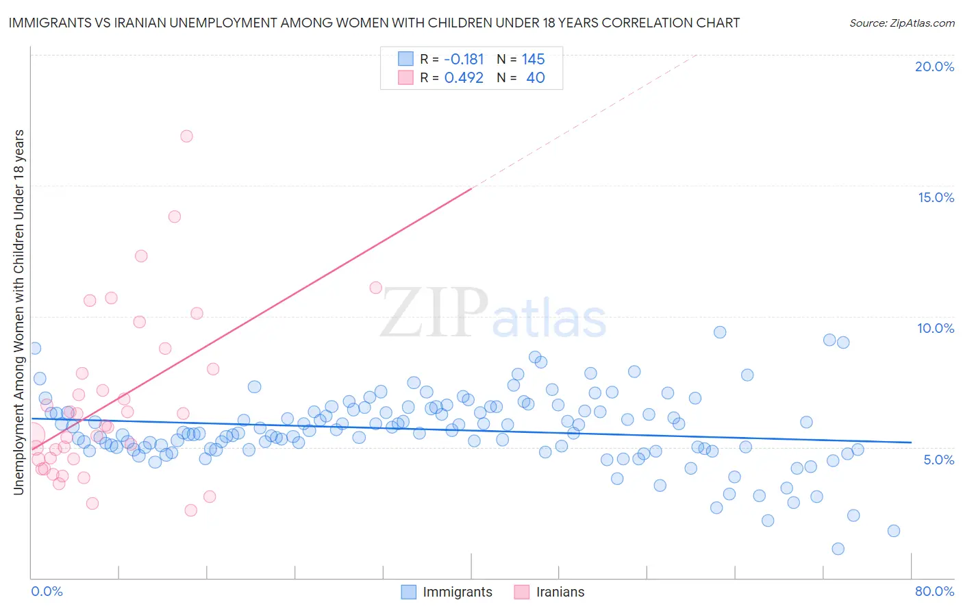 Immigrants vs Iranian Unemployment Among Women with Children Under 18 years