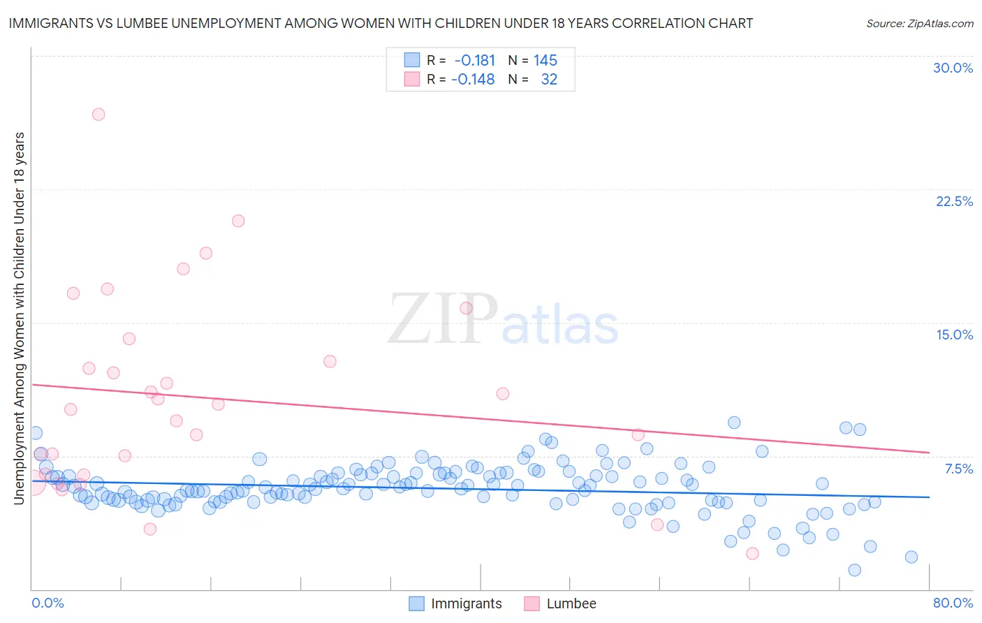 Immigrants vs Lumbee Unemployment Among Women with Children Under 18 years