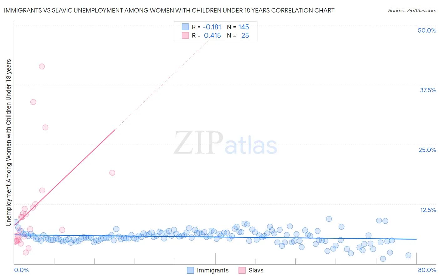 Immigrants vs Slavic Unemployment Among Women with Children Under 18 years