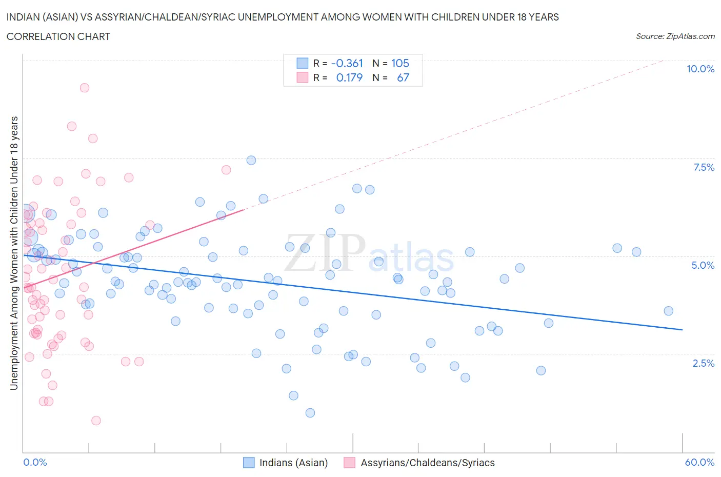 Indian (Asian) vs Assyrian/Chaldean/Syriac Unemployment Among Women with Children Under 18 years