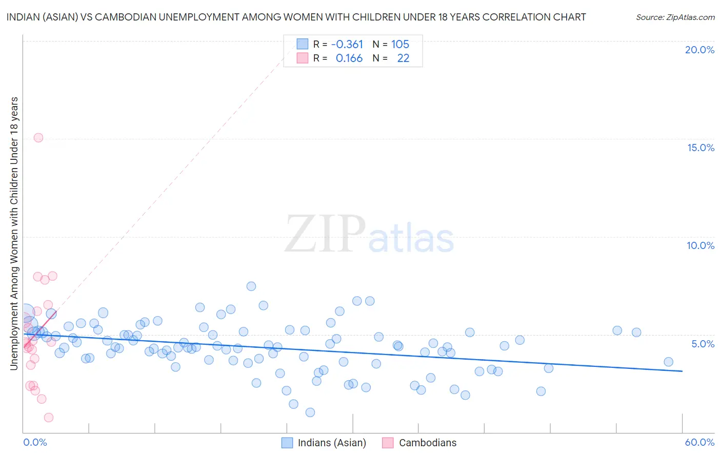 Indian (Asian) vs Cambodian Unemployment Among Women with Children Under 18 years