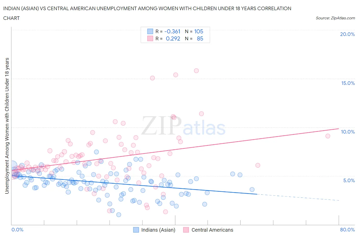 Indian (Asian) vs Central American Unemployment Among Women with Children Under 18 years