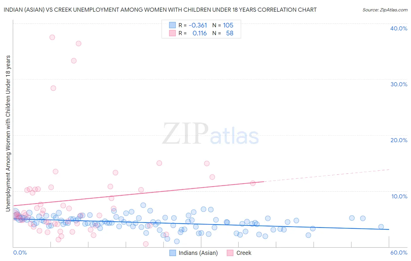 Indian (Asian) vs Creek Unemployment Among Women with Children Under 18 years