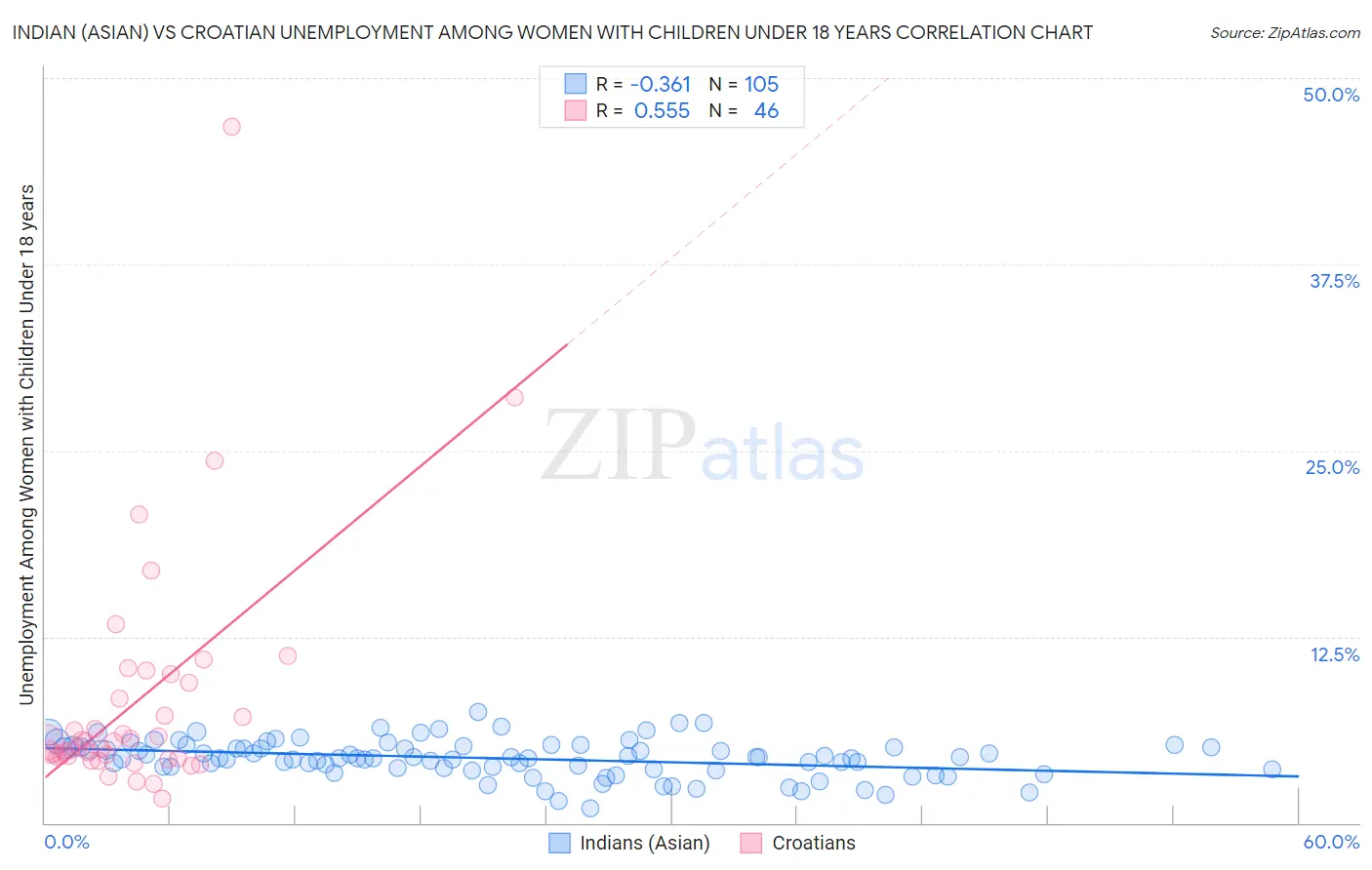 Indian (Asian) vs Croatian Unemployment Among Women with Children Under 18 years