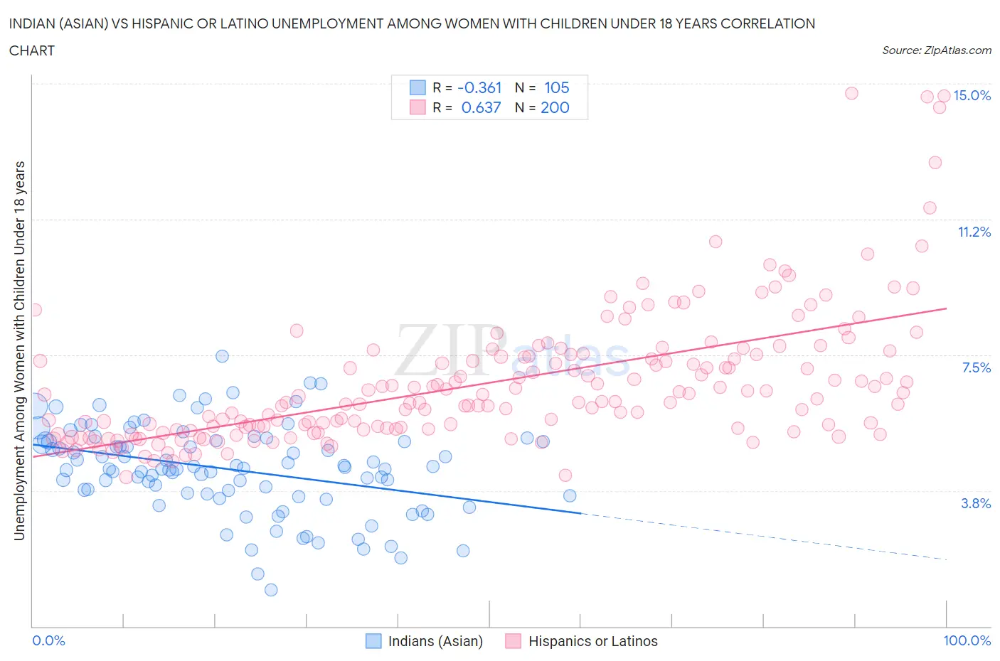 Indian (Asian) vs Hispanic or Latino Unemployment Among Women with Children Under 18 years