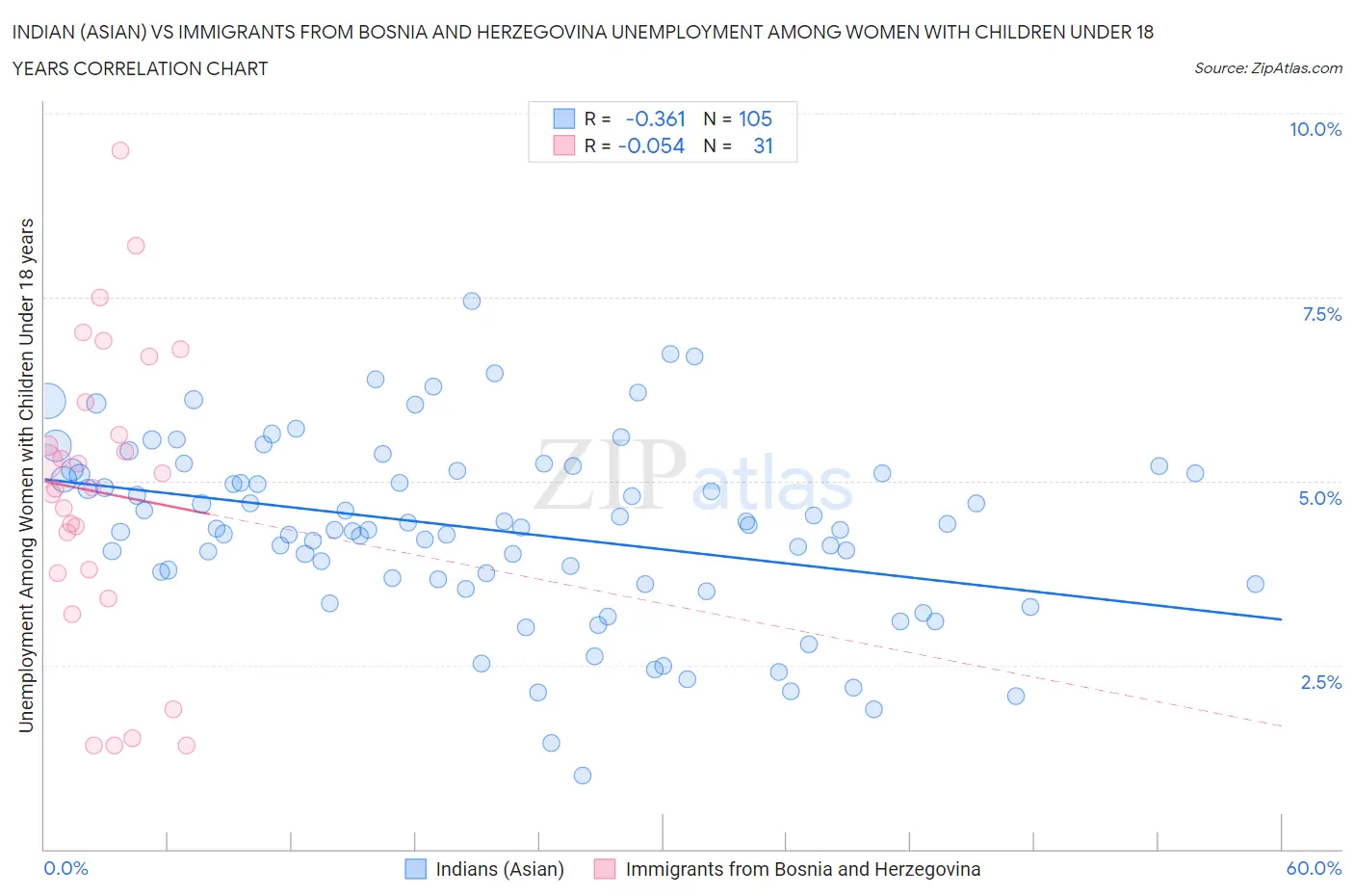 Indian (Asian) vs Immigrants from Bosnia and Herzegovina Unemployment Among Women with Children Under 18 years