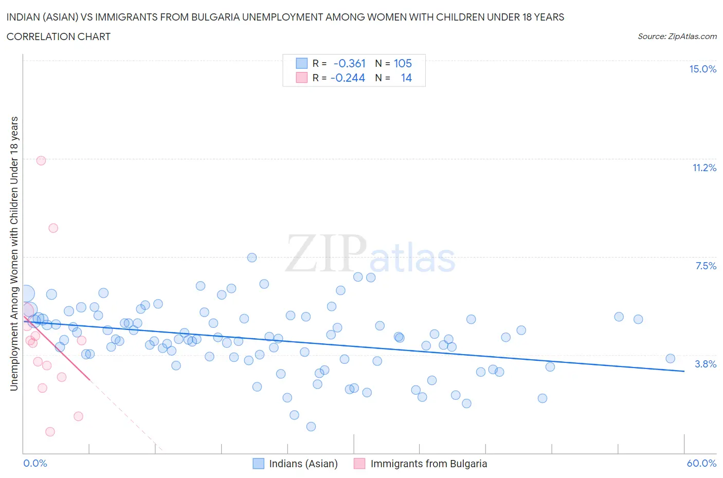 Indian (Asian) vs Immigrants from Bulgaria Unemployment Among Women with Children Under 18 years