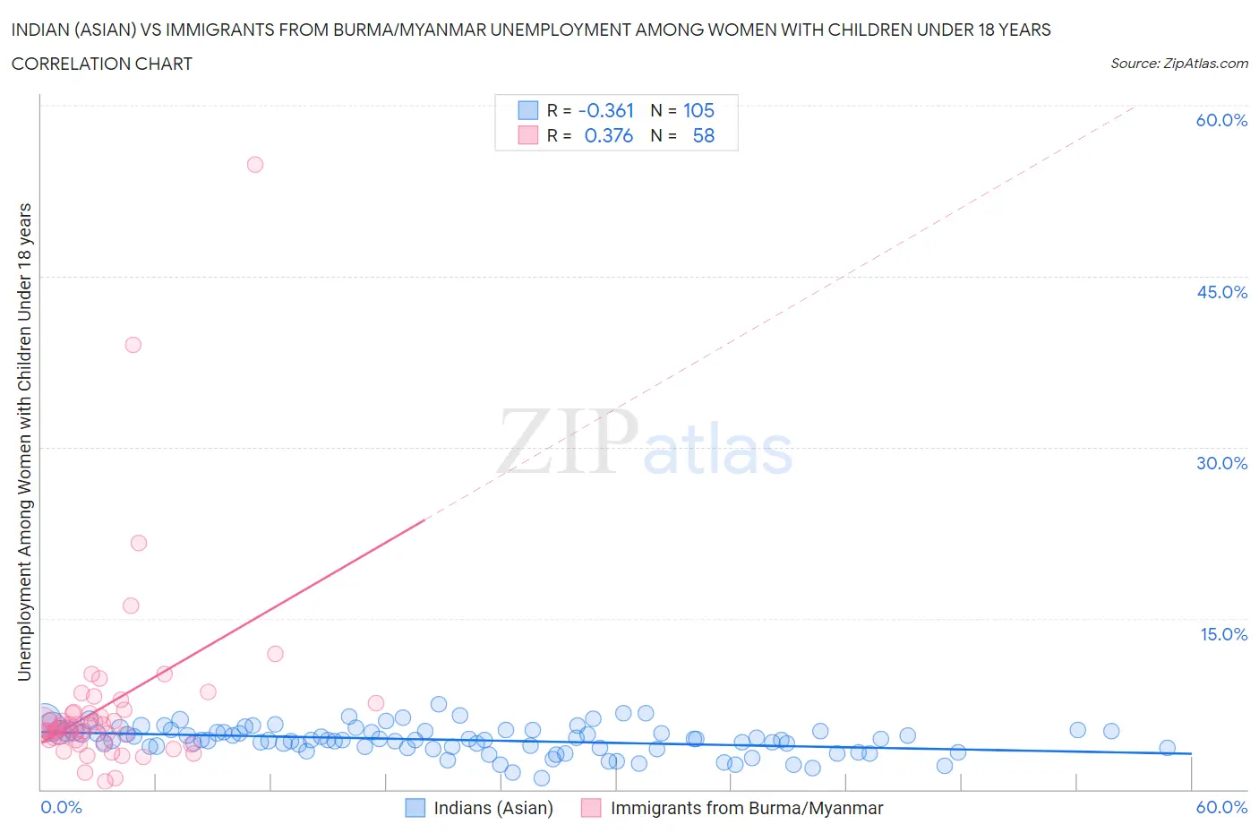 Indian (Asian) vs Immigrants from Burma/Myanmar Unemployment Among Women with Children Under 18 years