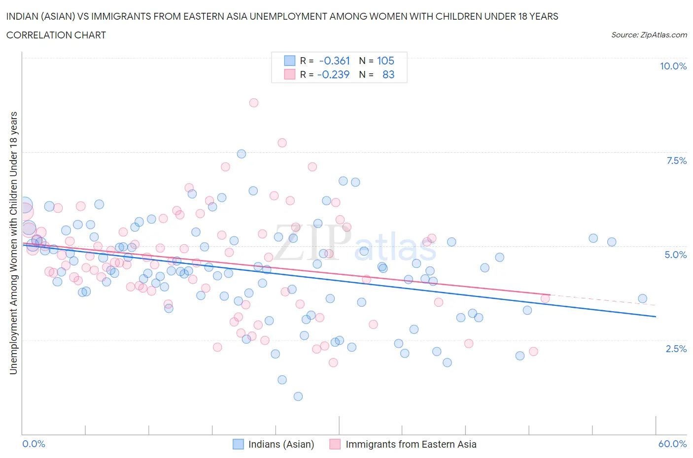 Indian (Asian) vs Immigrants from Eastern Asia Unemployment Among Women with Children Under 18 years