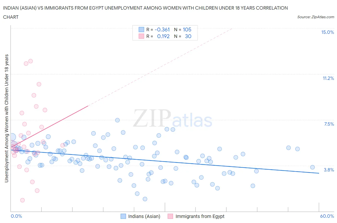 Indian (Asian) vs Immigrants from Egypt Unemployment Among Women with Children Under 18 years