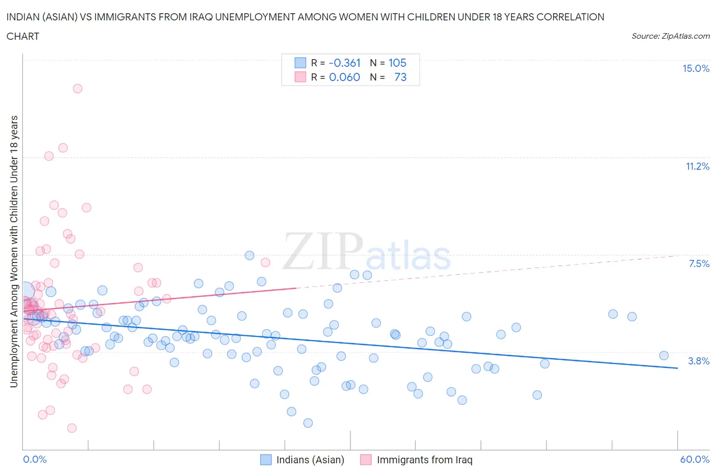 Indian (Asian) vs Immigrants from Iraq Unemployment Among Women with Children Under 18 years