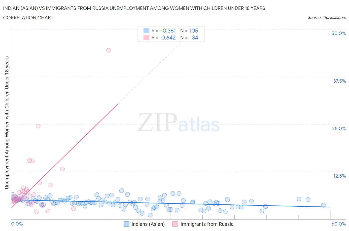 Indian (Asian) vs Immigrants from Russia Unemployment Among Women with Children Under 18 years