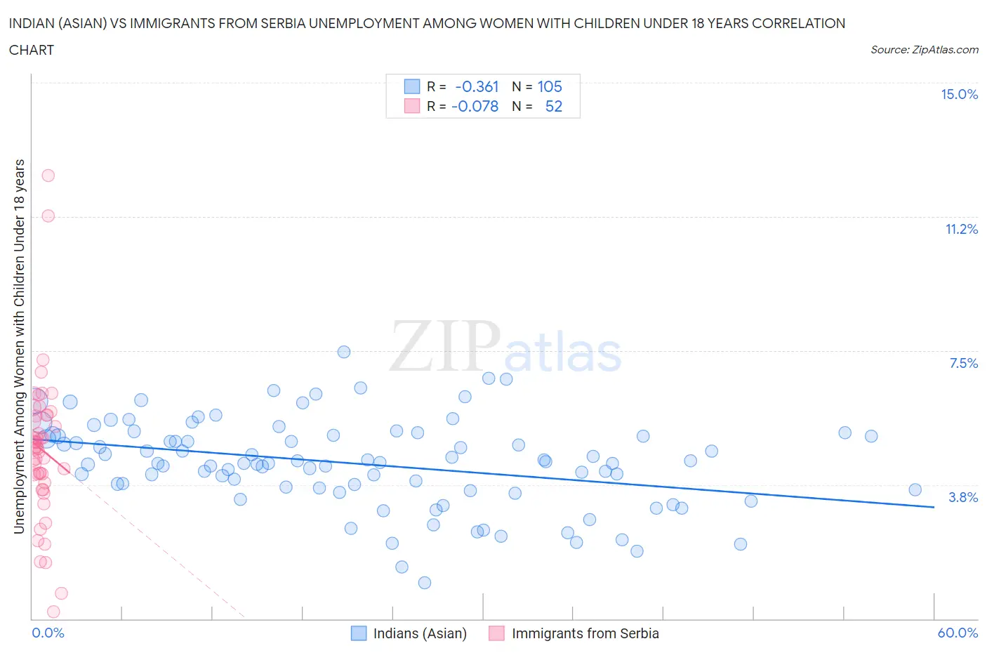 Indian (Asian) vs Immigrants from Serbia Unemployment Among Women with Children Under 18 years