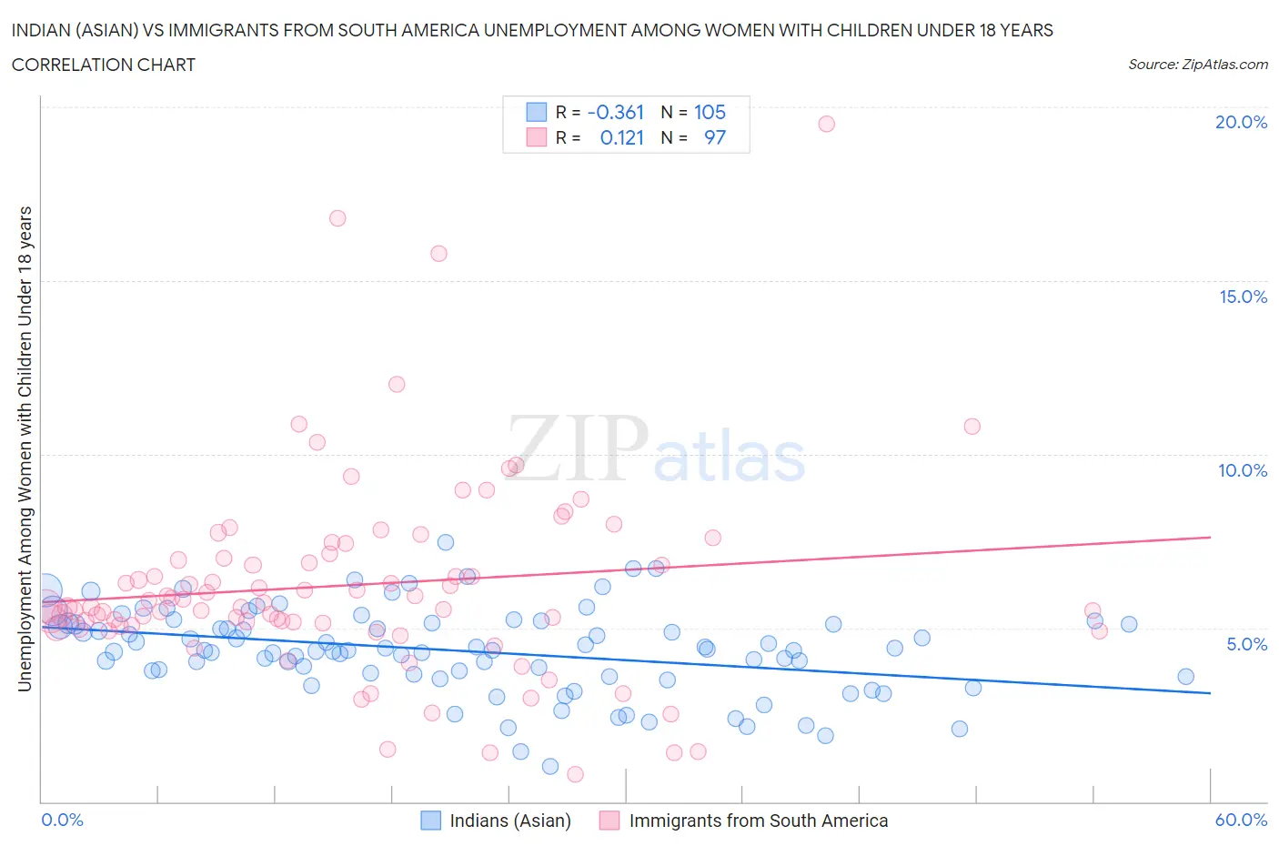 Indian (Asian) vs Immigrants from South America Unemployment Among Women with Children Under 18 years