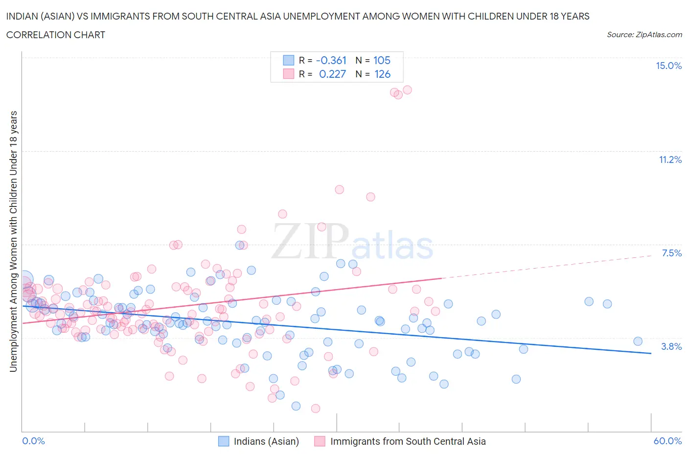 Indian (Asian) vs Immigrants from South Central Asia Unemployment Among Women with Children Under 18 years