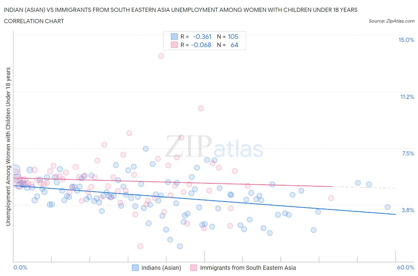 Indian (Asian) vs Immigrants from South Eastern Asia Unemployment Among Women with Children Under 18 years