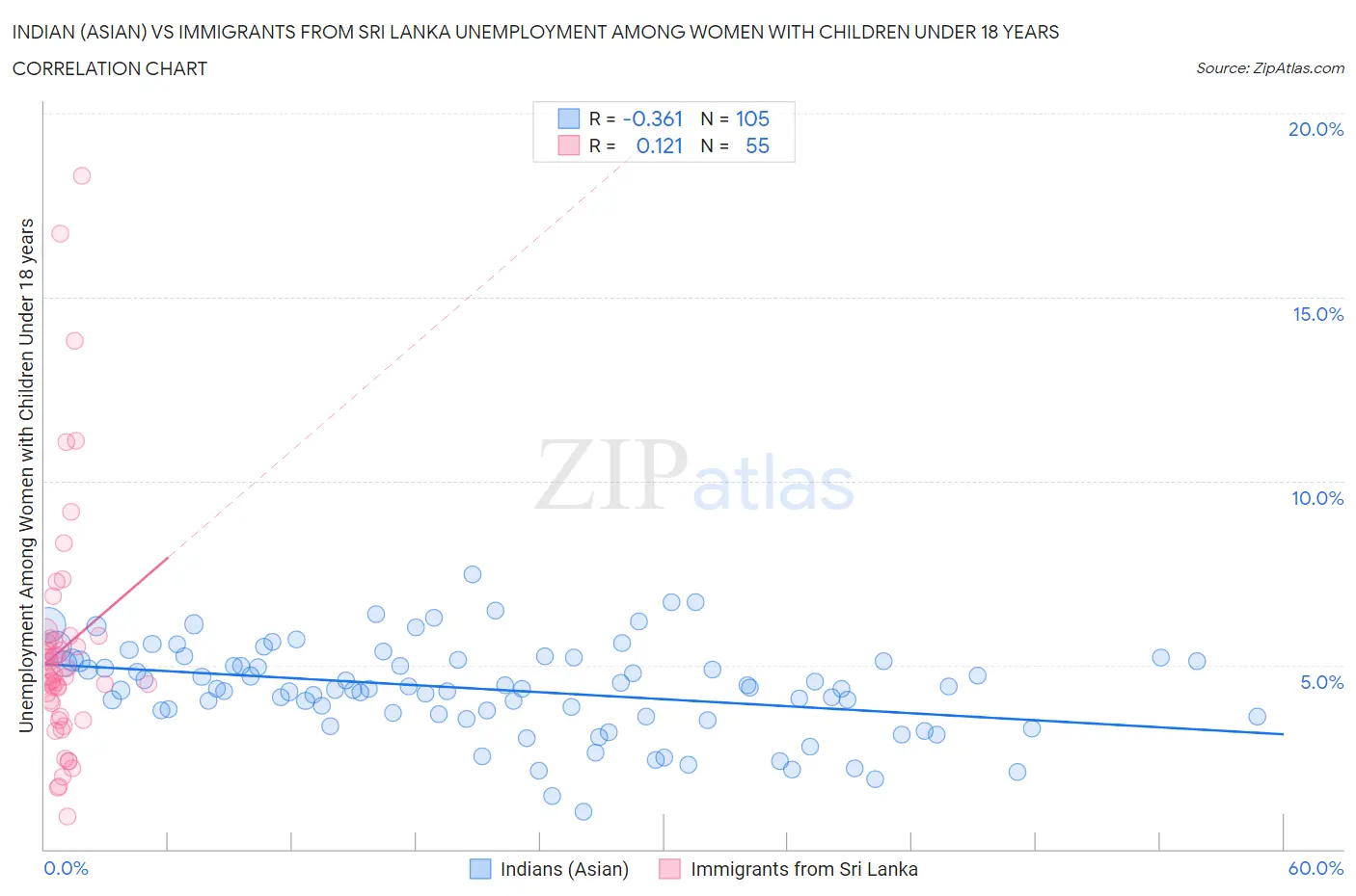 Indian (Asian) vs Immigrants from Sri Lanka Unemployment Among Women with Children Under 18 years