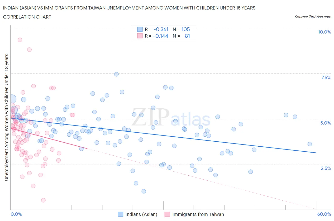 Indian (Asian) vs Immigrants from Taiwan Unemployment Among Women with Children Under 18 years