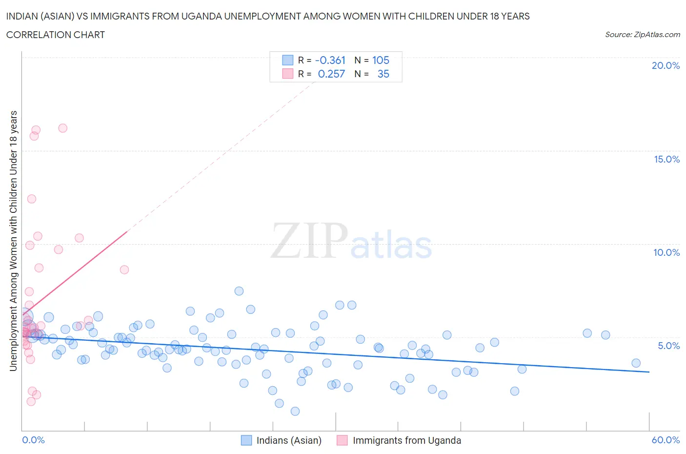 Indian (Asian) vs Immigrants from Uganda Unemployment Among Women with Children Under 18 years