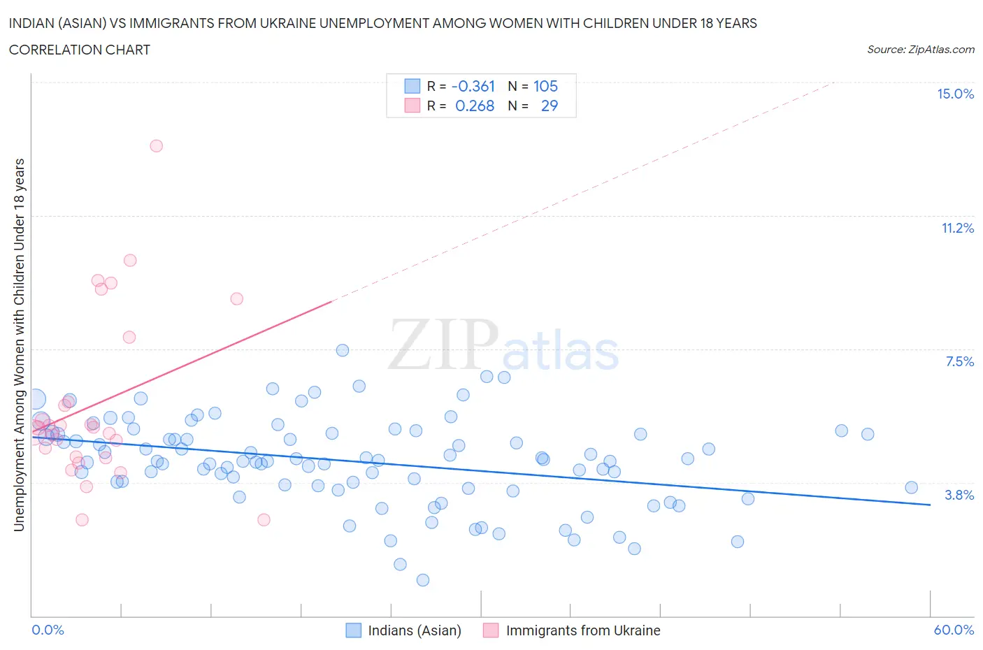 Indian (Asian) vs Immigrants from Ukraine Unemployment Among Women with Children Under 18 years