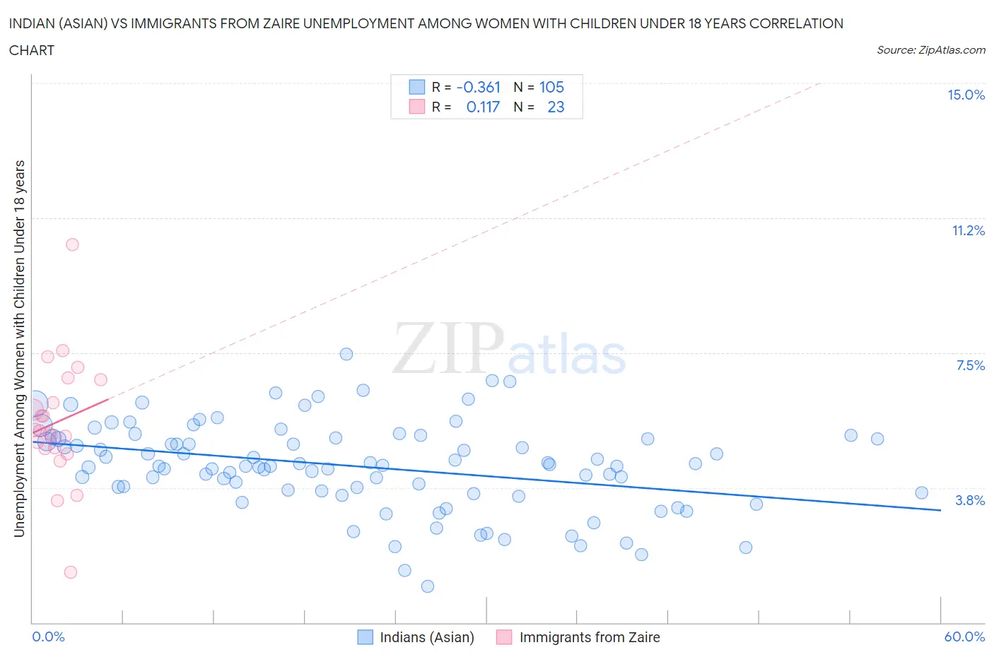 Indian (Asian) vs Immigrants from Zaire Unemployment Among Women with Children Under 18 years