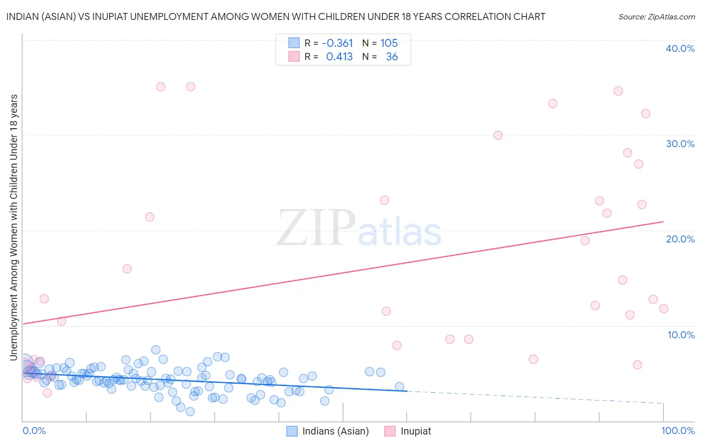 Indian (Asian) vs Inupiat Unemployment Among Women with Children Under 18 years