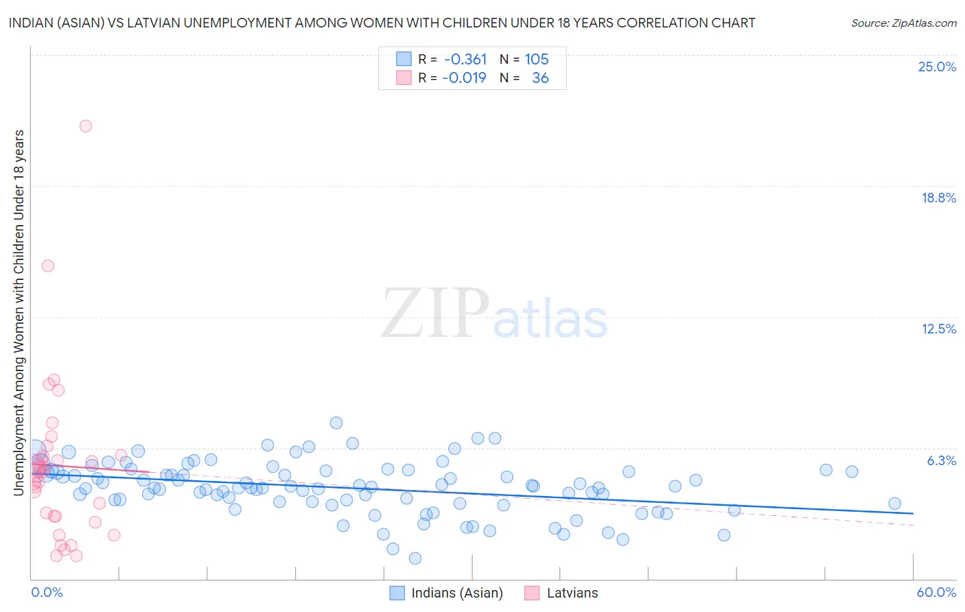 Indian (Asian) vs Latvian Unemployment Among Women with Children Under 18 years