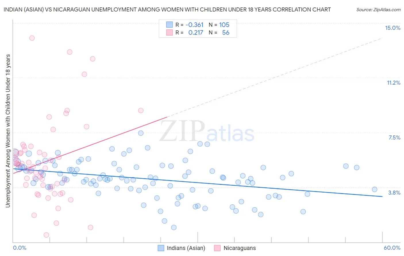 Indian (Asian) vs Nicaraguan Unemployment Among Women with Children Under 18 years