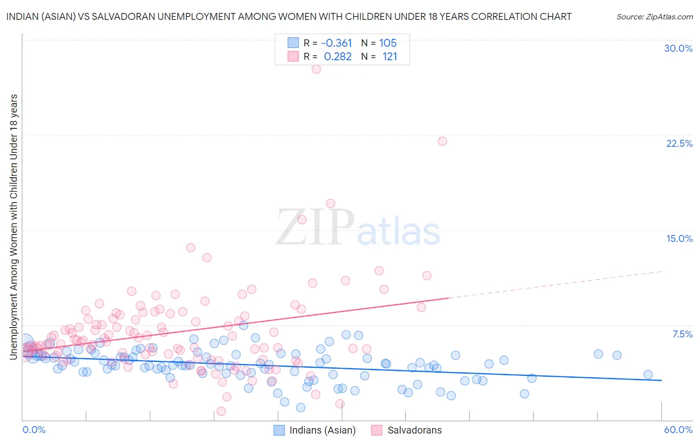 Indian (Asian) vs Salvadoran Unemployment Among Women with Children Under 18 years