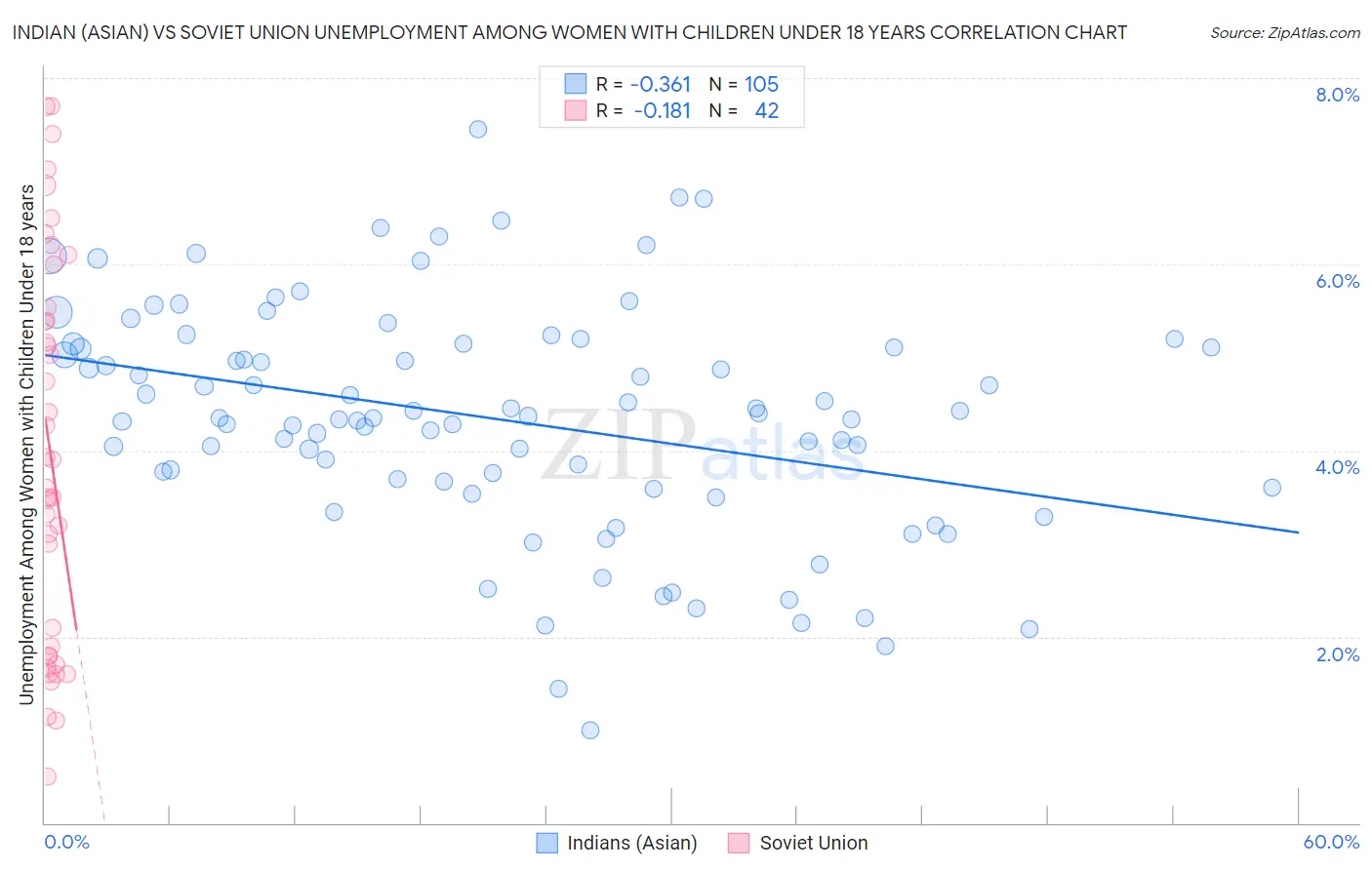 Indian (Asian) vs Soviet Union Unemployment Among Women with Children Under 18 years