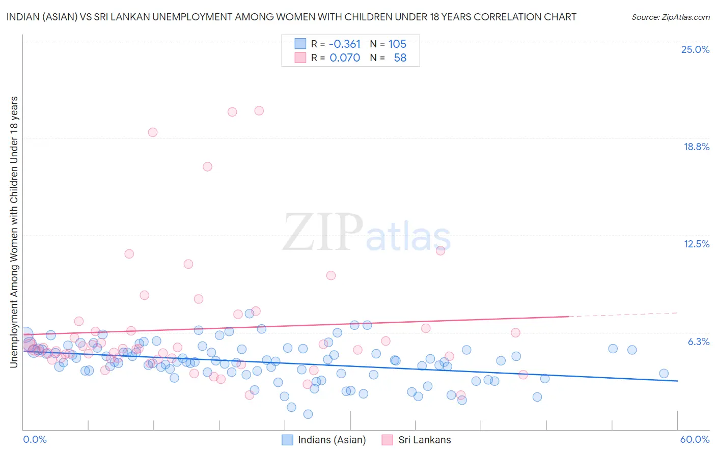 Indian (Asian) vs Sri Lankan Unemployment Among Women with Children Under 18 years