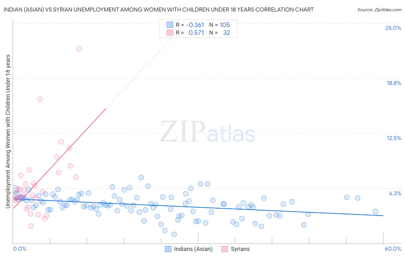 Indian (Asian) vs Syrian Unemployment Among Women with Children Under 18 years