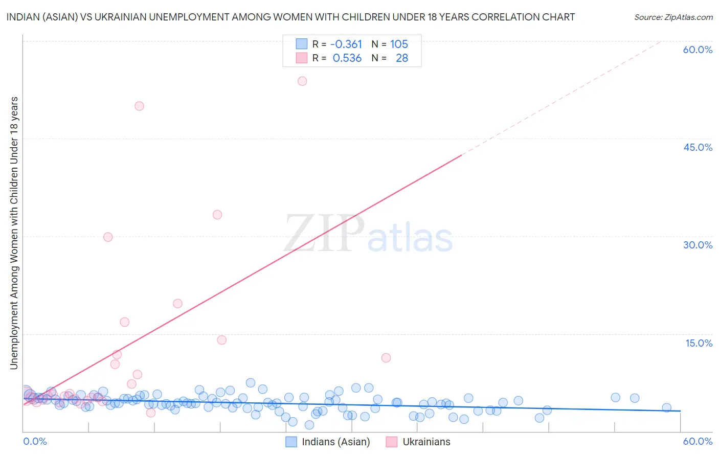 Indian (Asian) vs Ukrainian Unemployment Among Women with Children Under 18 years