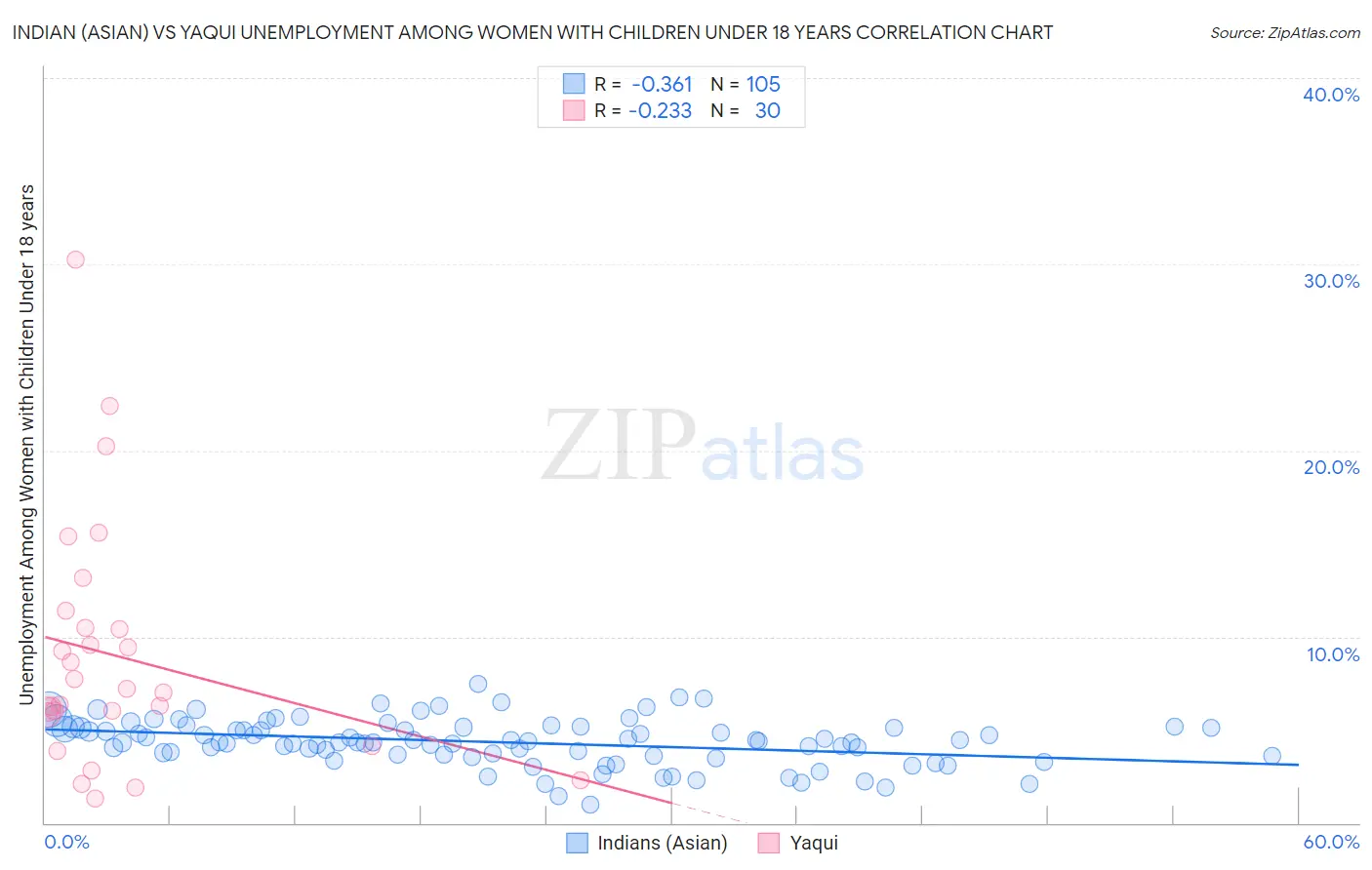 Indian (Asian) vs Yaqui Unemployment Among Women with Children Under 18 years