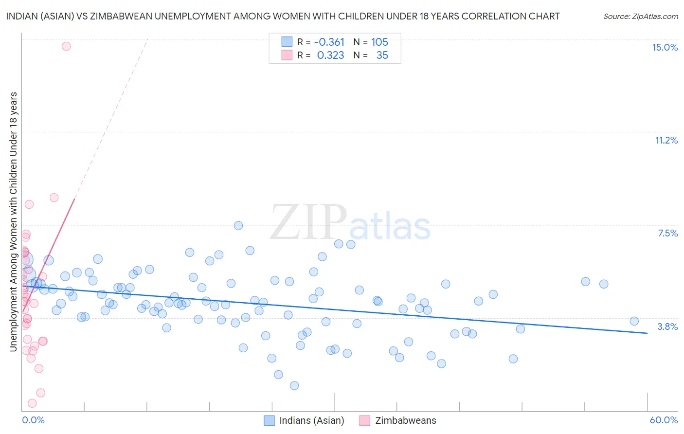 Indian (Asian) vs Zimbabwean Unemployment Among Women with Children Under 18 years