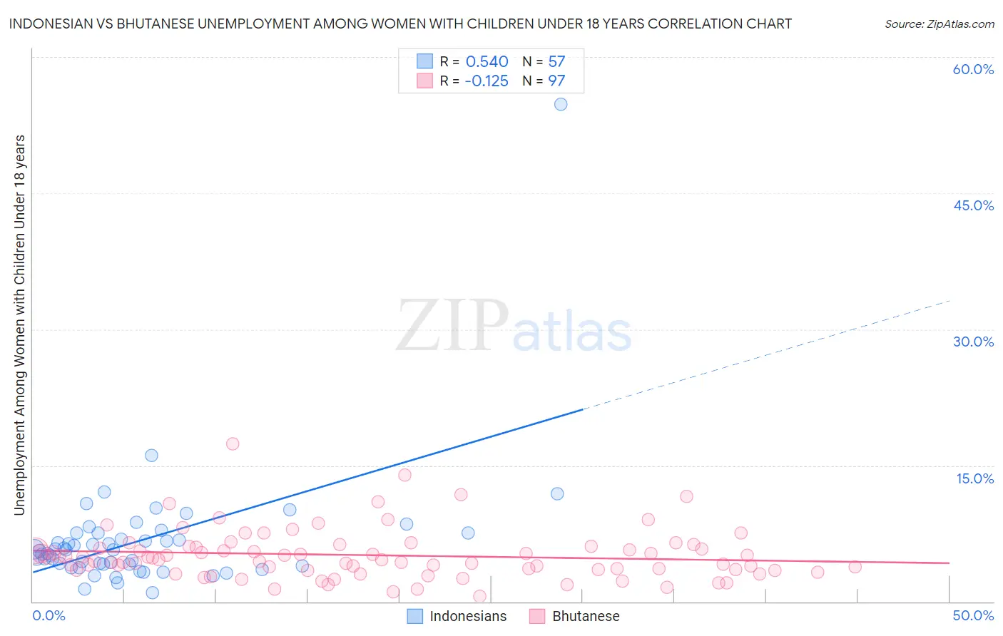 Indonesian vs Bhutanese Unemployment Among Women with Children Under 18 years