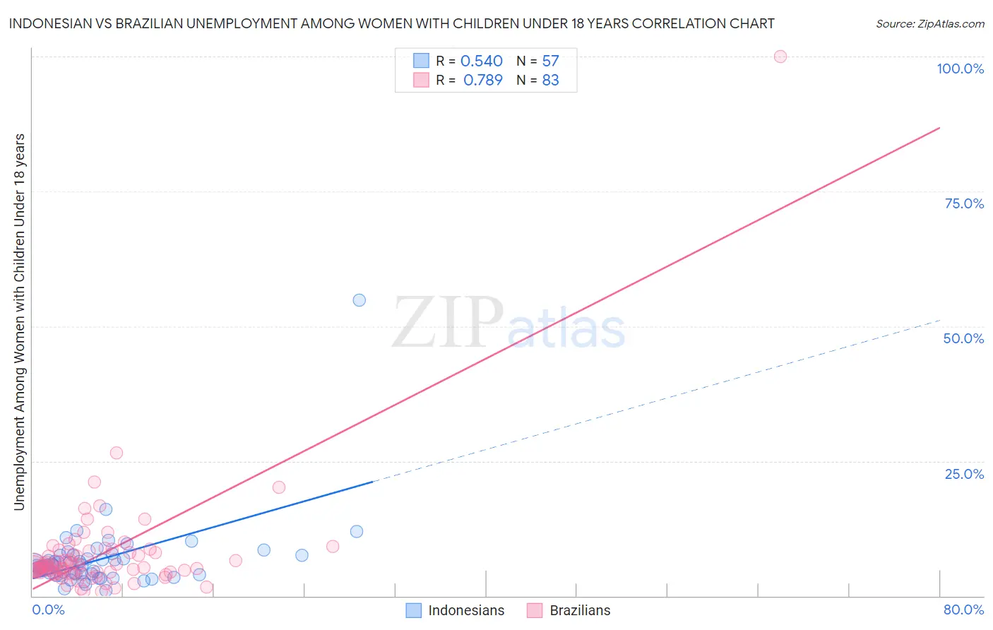 Indonesian vs Brazilian Unemployment Among Women with Children Under 18 years