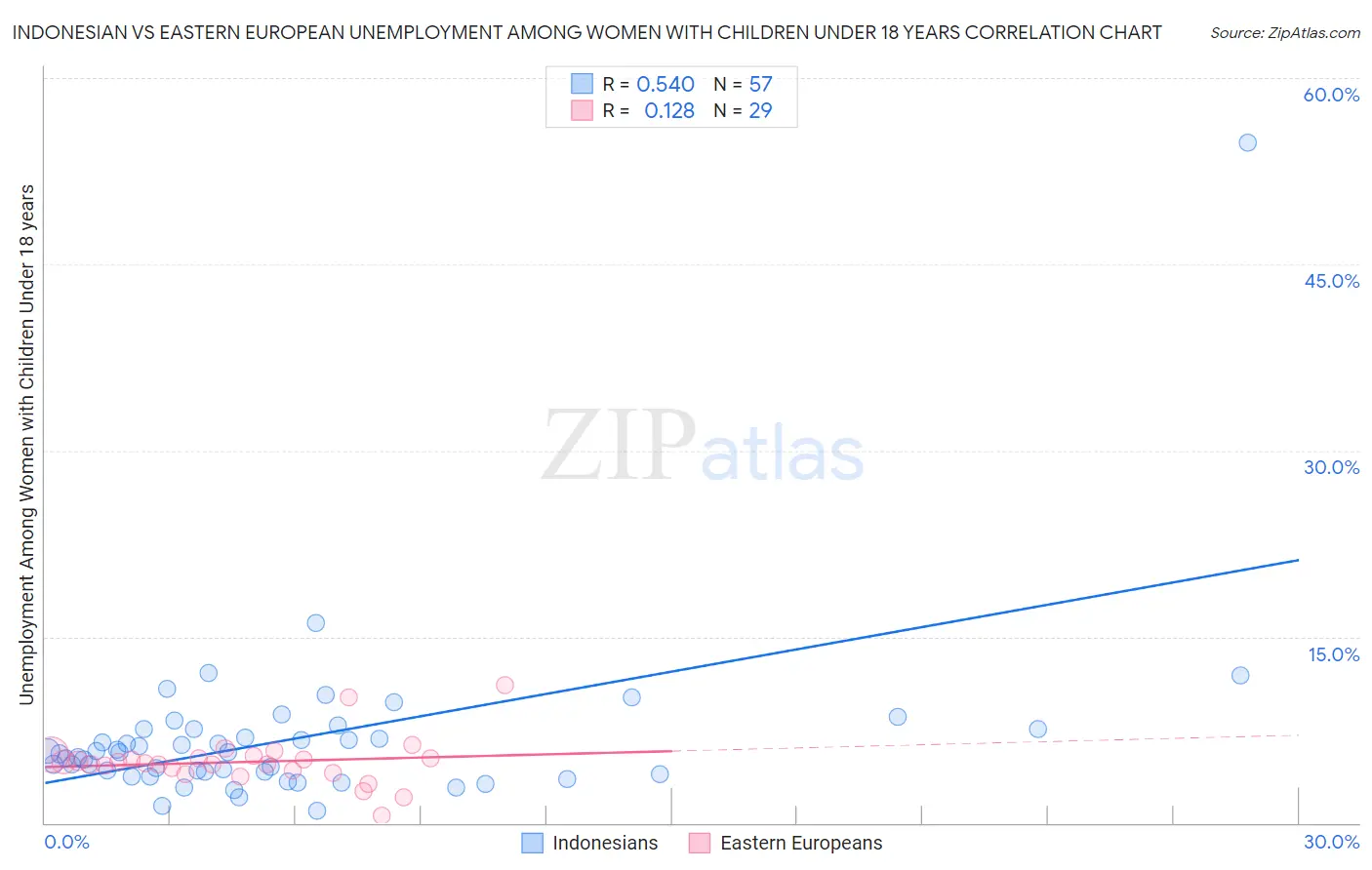 Indonesian vs Eastern European Unemployment Among Women with Children Under 18 years