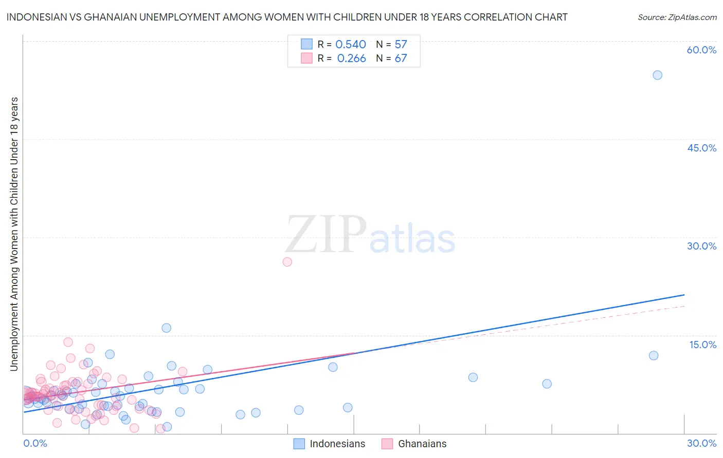 Indonesian vs Ghanaian Unemployment Among Women with Children Under 18 years