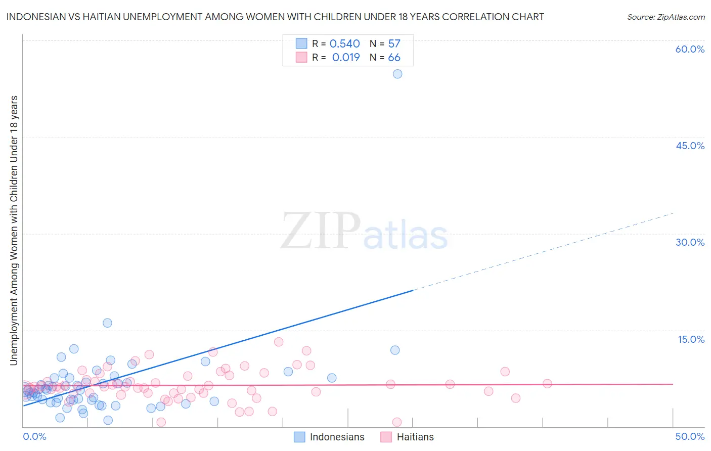 Indonesian vs Haitian Unemployment Among Women with Children Under 18 years