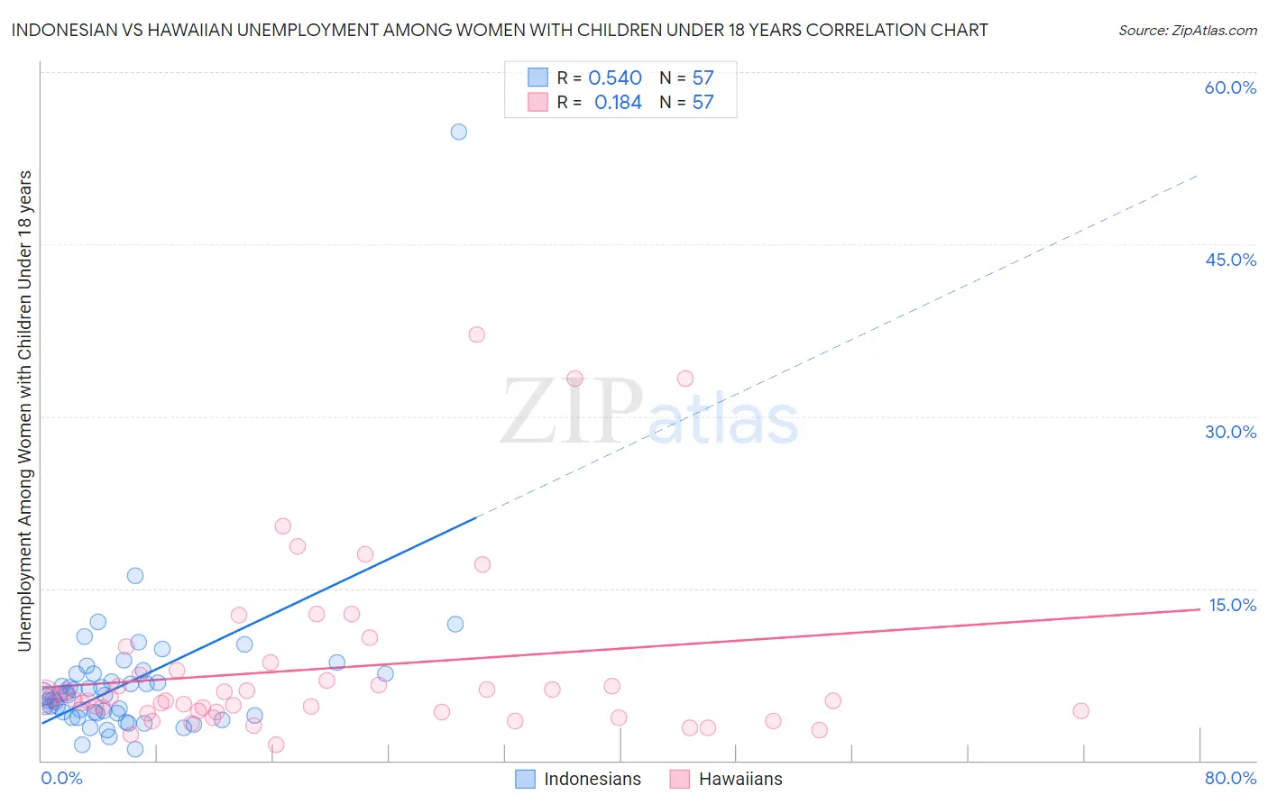 Indonesian vs Hawaiian Unemployment Among Women with Children Under 18 years