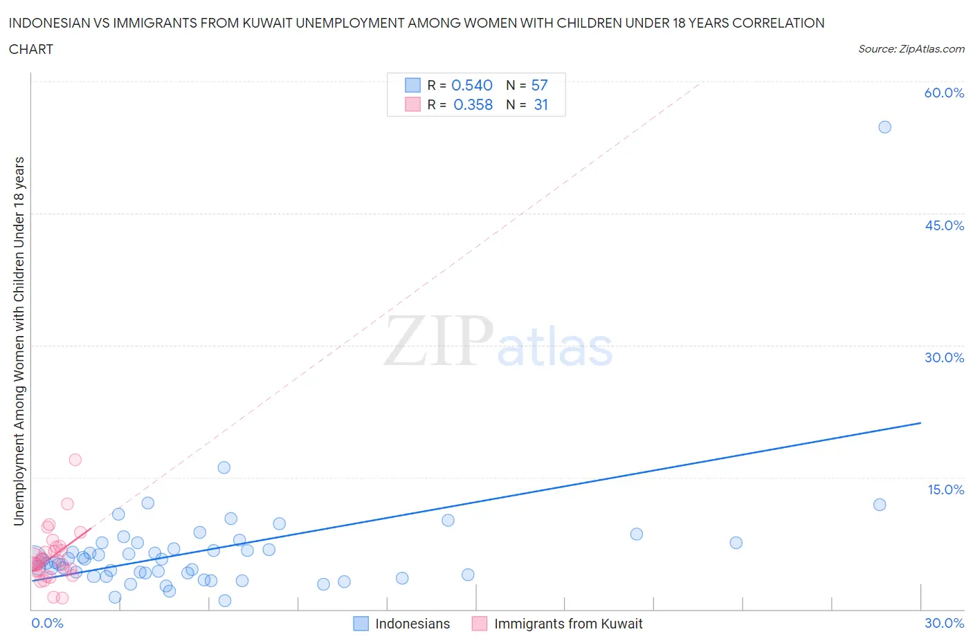 Indonesian vs Immigrants from Kuwait Unemployment Among Women with Children Under 18 years