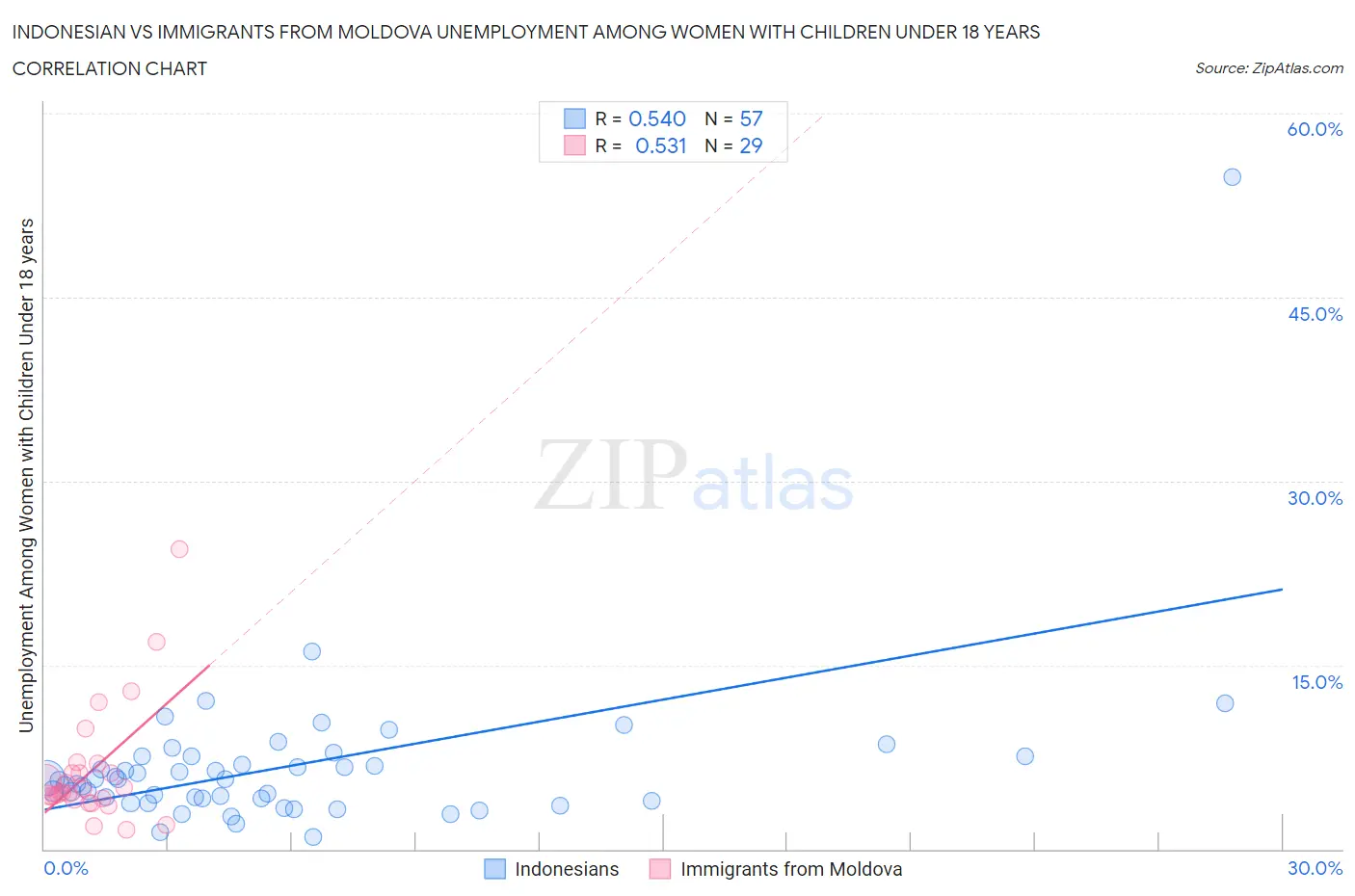 Indonesian vs Immigrants from Moldova Unemployment Among Women with Children Under 18 years